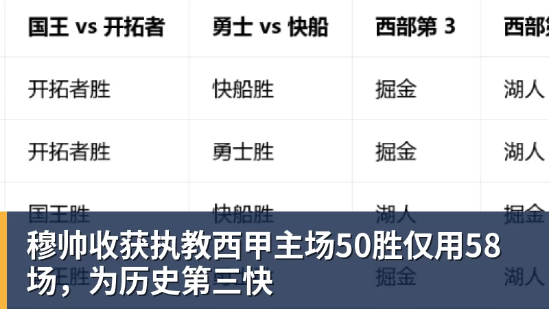 穆帅收获执教西甲主场50胜仅用58场，为历史第三快